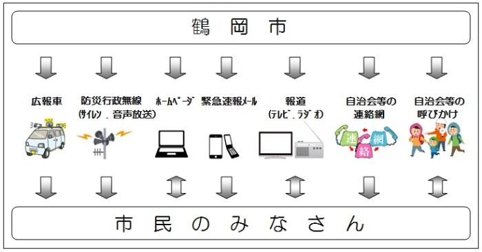 図解 簡易情報伝達図