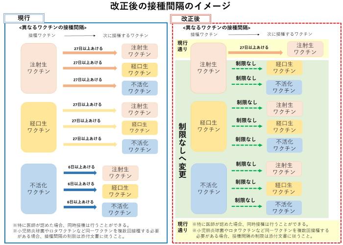 改正後の接種間隔のイメージ