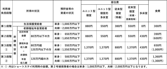 利用者負担区分と限度額