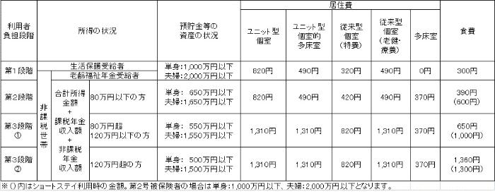 利用者負担区分と限度額（R03年8月～）