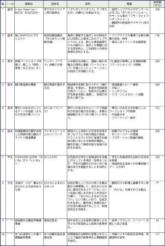 令和6年度「鶴岡まち活」採択事業