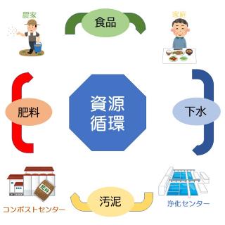 家庭から出た下水が巡り巡って肥料になり、食品になります。