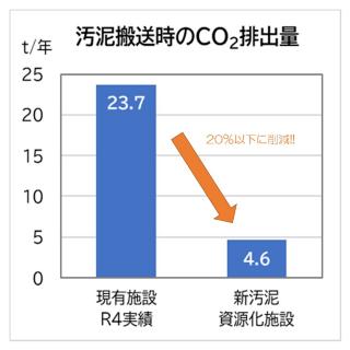 これまでの施設では汚泥の搬送に年23.7トンの二酸化炭素を排出していましたが、新施設では4.6トンに軽減する見込みです。