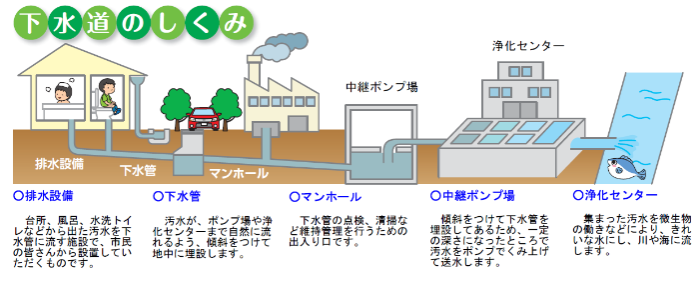 下水道のしくみ