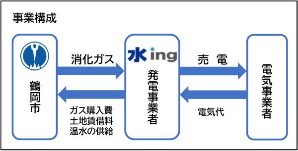 事業構成
