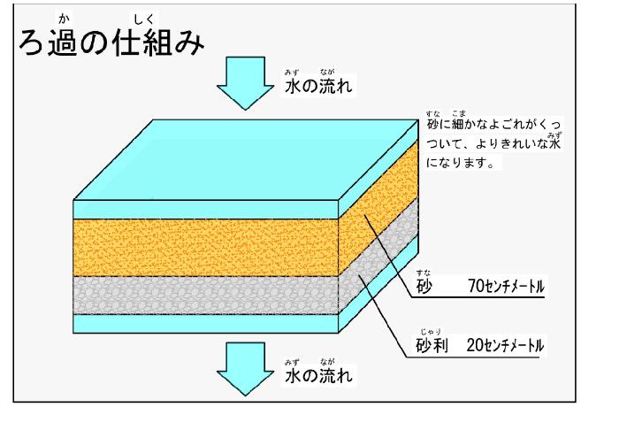 ろ過の仕組み