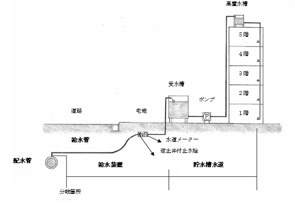 貯水槽水道の図