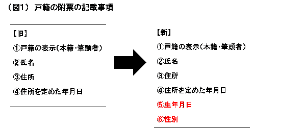 戸籍の附票の記載事項について、新たに生年月日、性別が追加されました