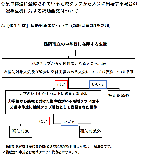 フローチャート