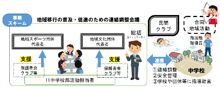 鶴岡市部活動改革　事業スキーム