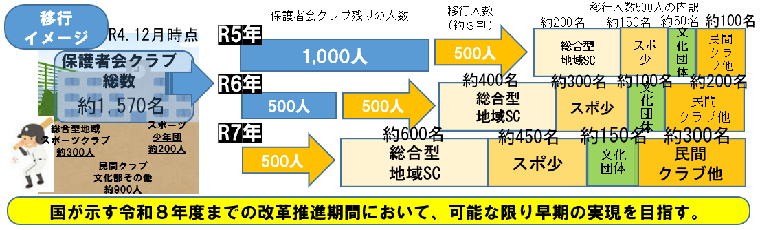 鶴岡市部活動改革　事業イメージ