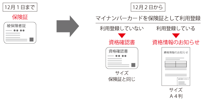 マイナンバーカードと健康保険証の一体化
