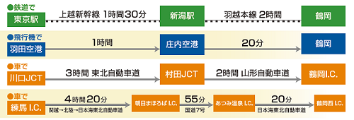 鶴岡市への交通