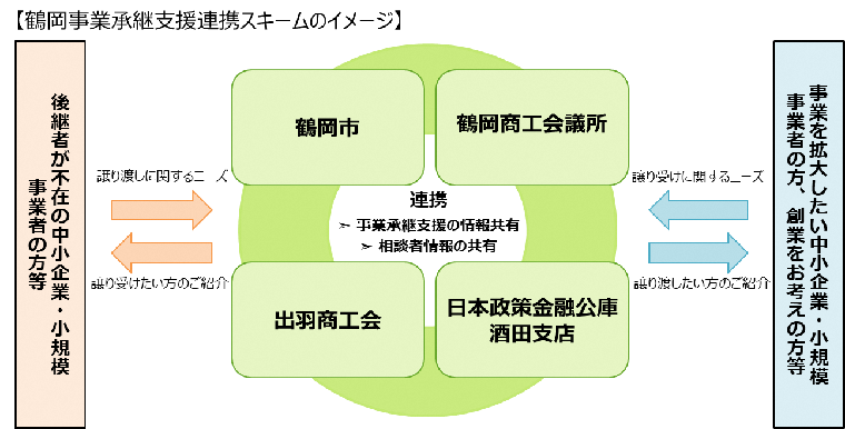 鶴岡事業承継支援連携スキームのイメージ