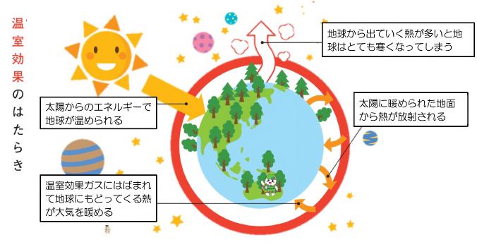 Let Sチョイ活 地球温暖化とは 鶴岡市