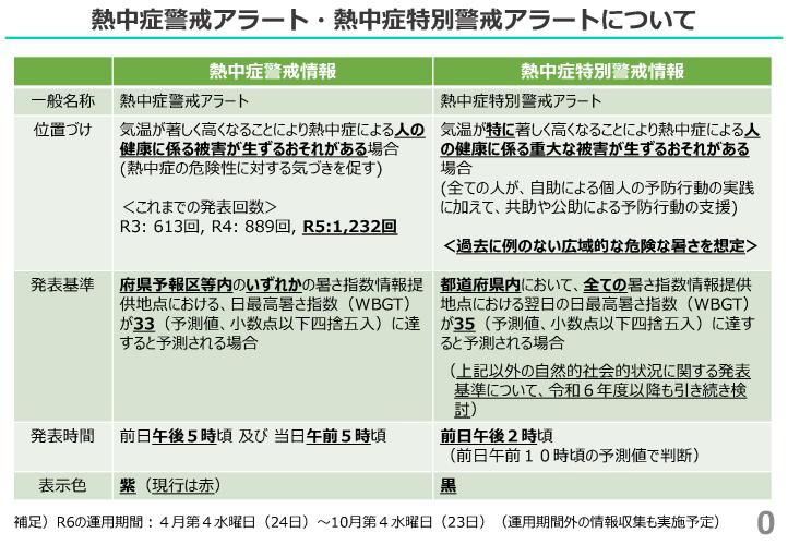 熱中症アラートについて