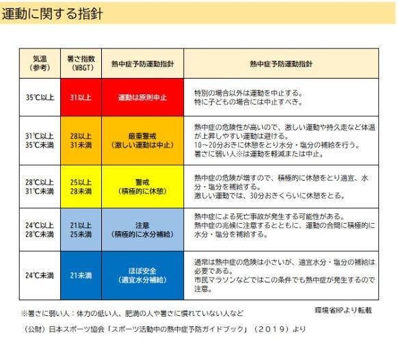 運動指針