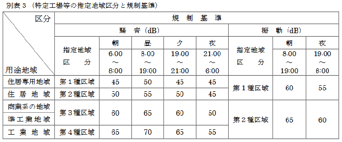 特定施設の指定地域区分と規制基準