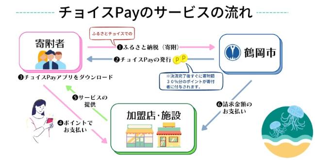 チョイスPay　サービスの流れ