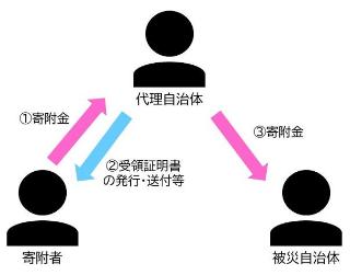 代理寄附