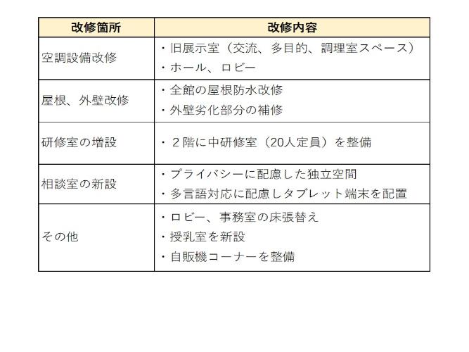 その他の改修