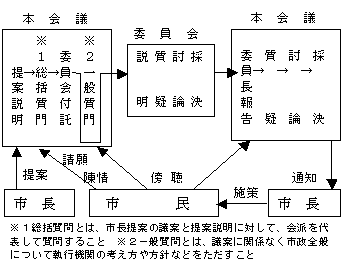 市議会の運営