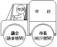 車の両輪を示す図