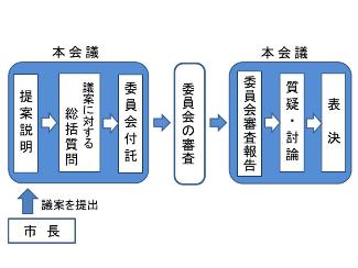 議案審議の流れ
