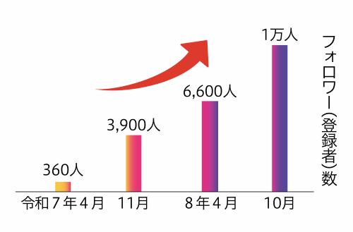 フォロワーの推移