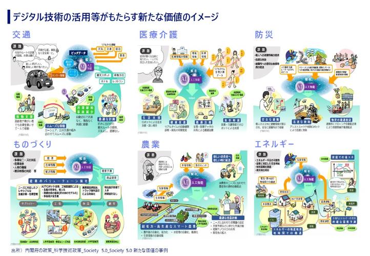 デジタル技術の活用等がもたらす新たな価値のイメージ