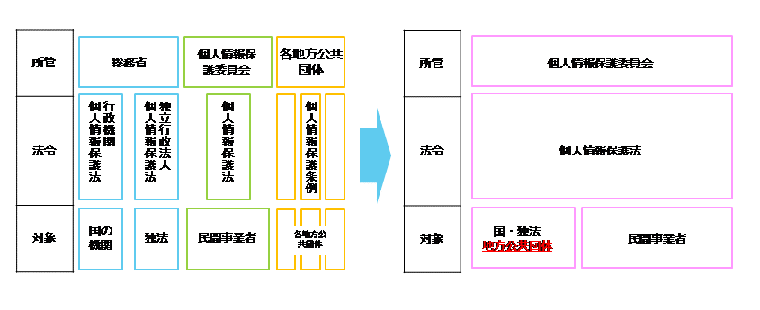 改正による法の所管の変更等のイメージ