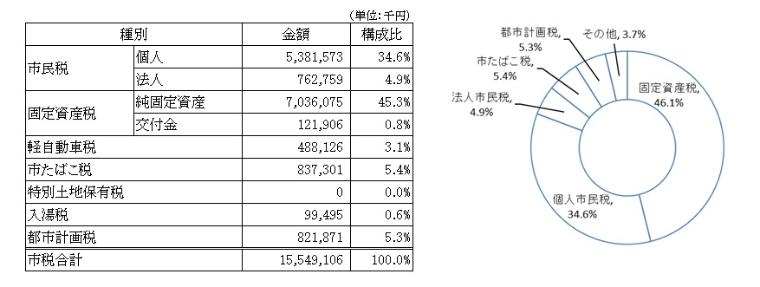 令和5年度市税決算