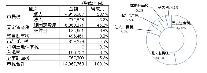 令和6年度市税決算