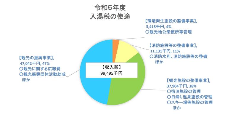 令和5年度入湯税の使途