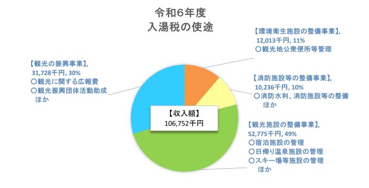 令和6年度入湯税の使途