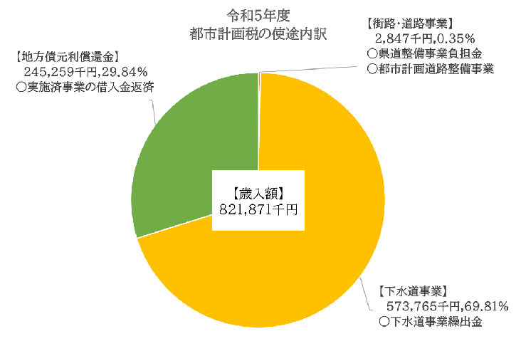 令和5年度都市計画税の充当内訳